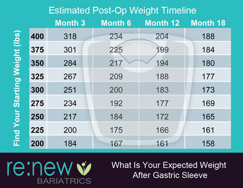 how much weight should you lose per week after gastric bypass