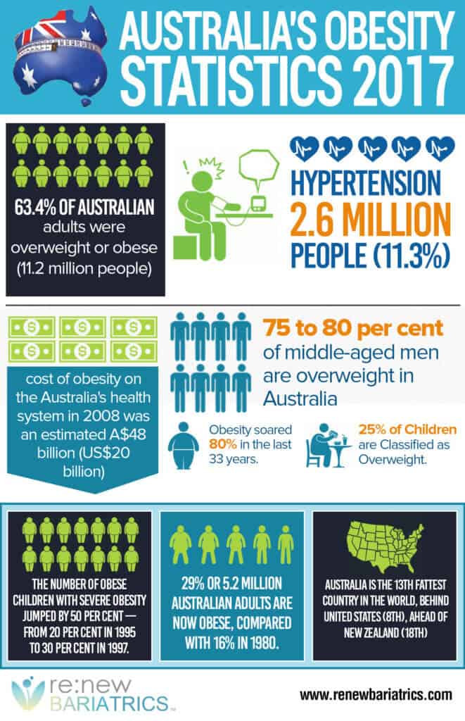 Australia Obesity Statistics in 2017 Renew Bariatrics