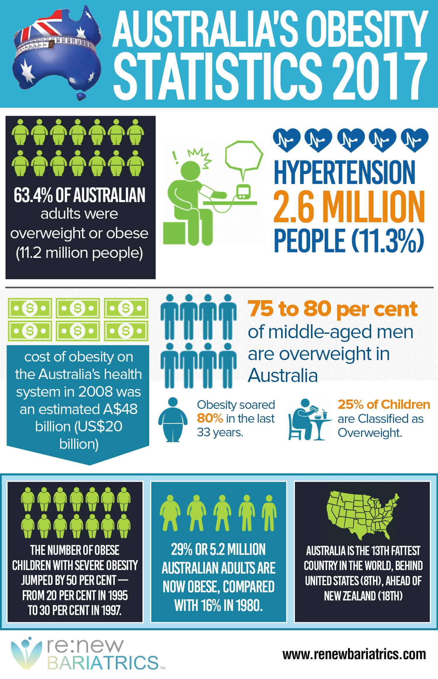 Australia Obesity Statistics in 2017 - Renew Bariatrics