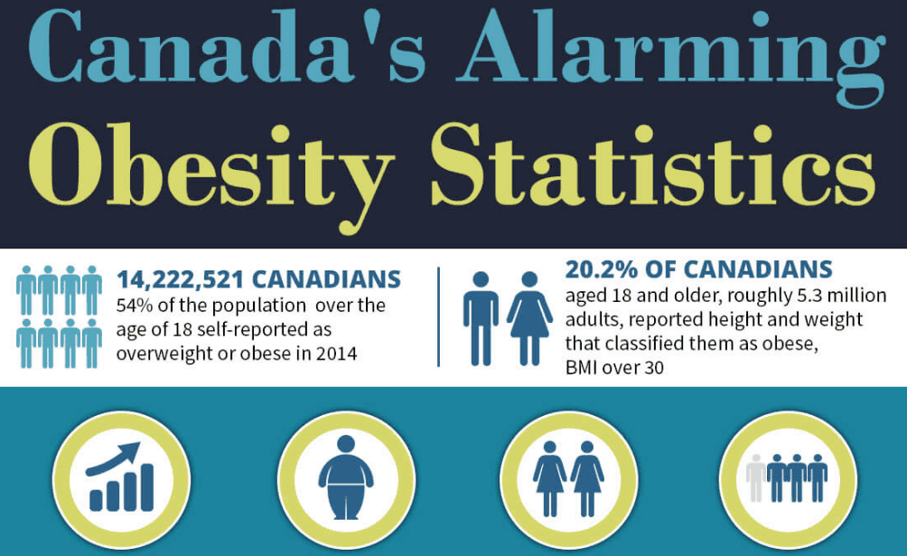 Káº¿t quáº£ hÃ¬nh áº£nh cho canada obesity