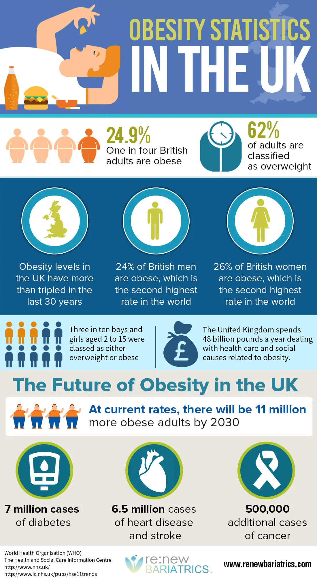 research on obesity has revealed that