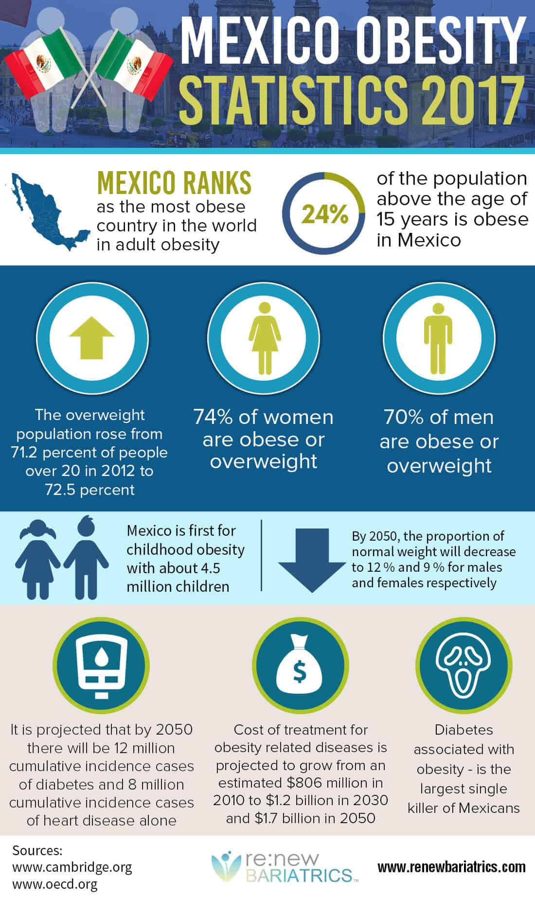 Mexico Obesity Statistics in 2017 [Infographic] Renew Bariatrics