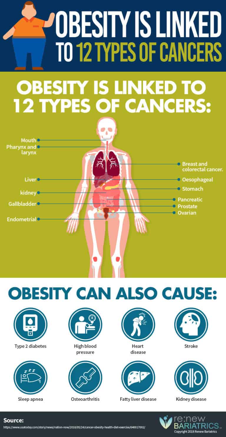 Obesity Linked to 12 Types of Cancers [Infographic] 2018 Study