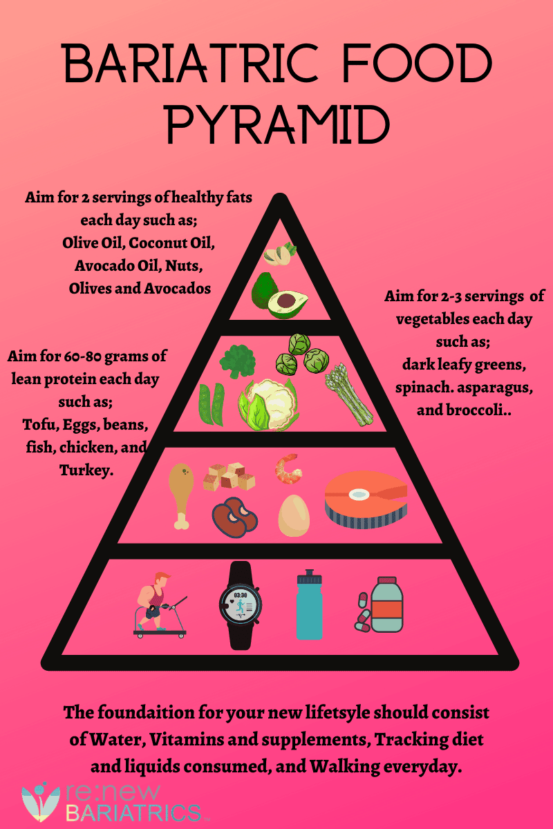 Bariatric Food Pyramid Renew Bariatrics