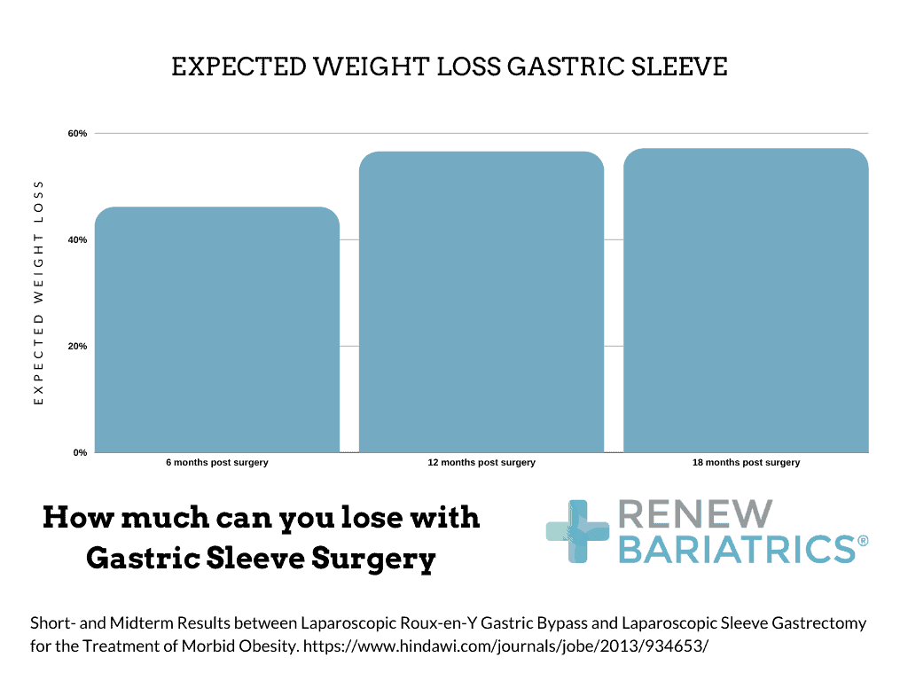 Expected Weight Loss Gastric Sleeve