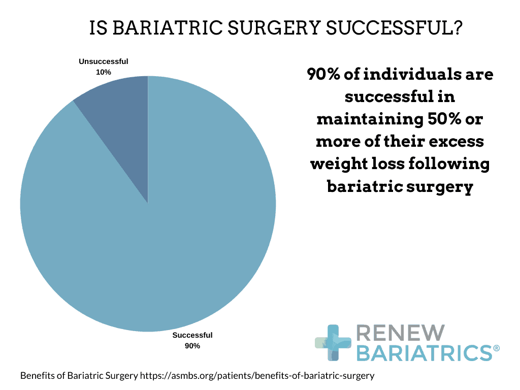 Is Bariatric Surgery Successful?