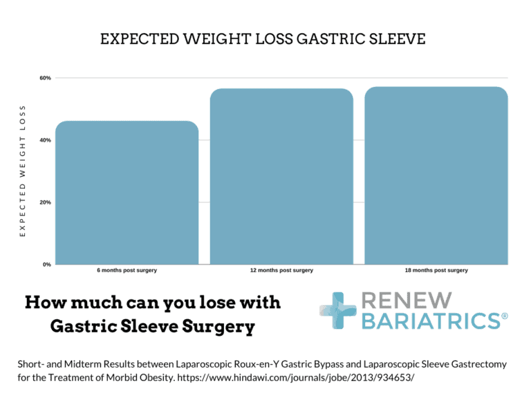 Expected Weight Loss Gastric Sleeve