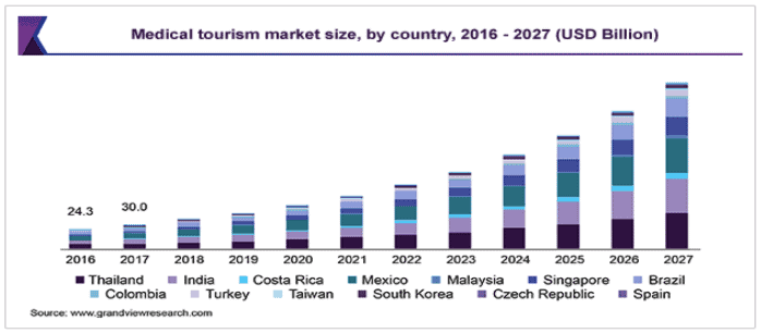 medical tourism statistics by country