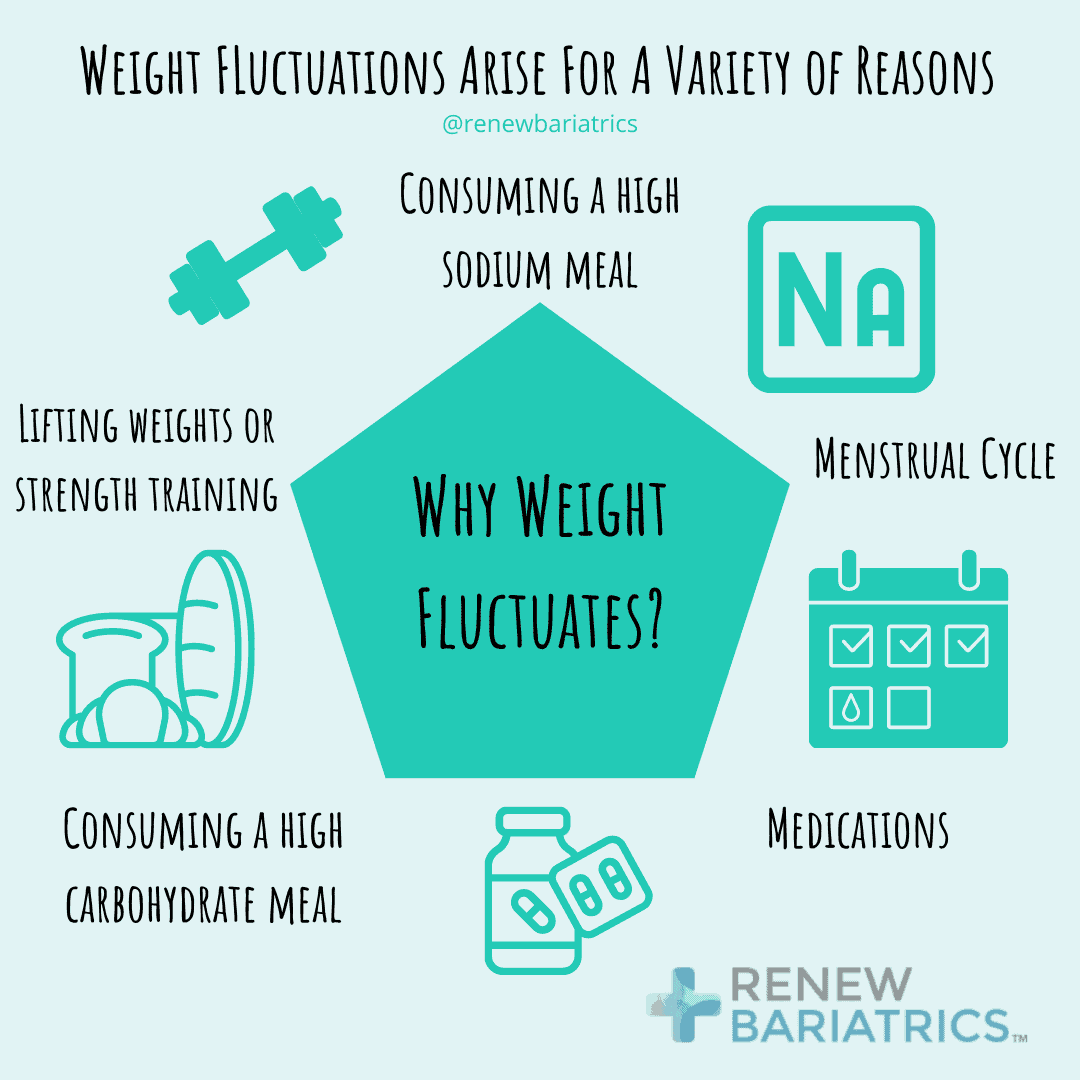 Weight Fluctuations after Bariatric Surgery Small Changes in Weight