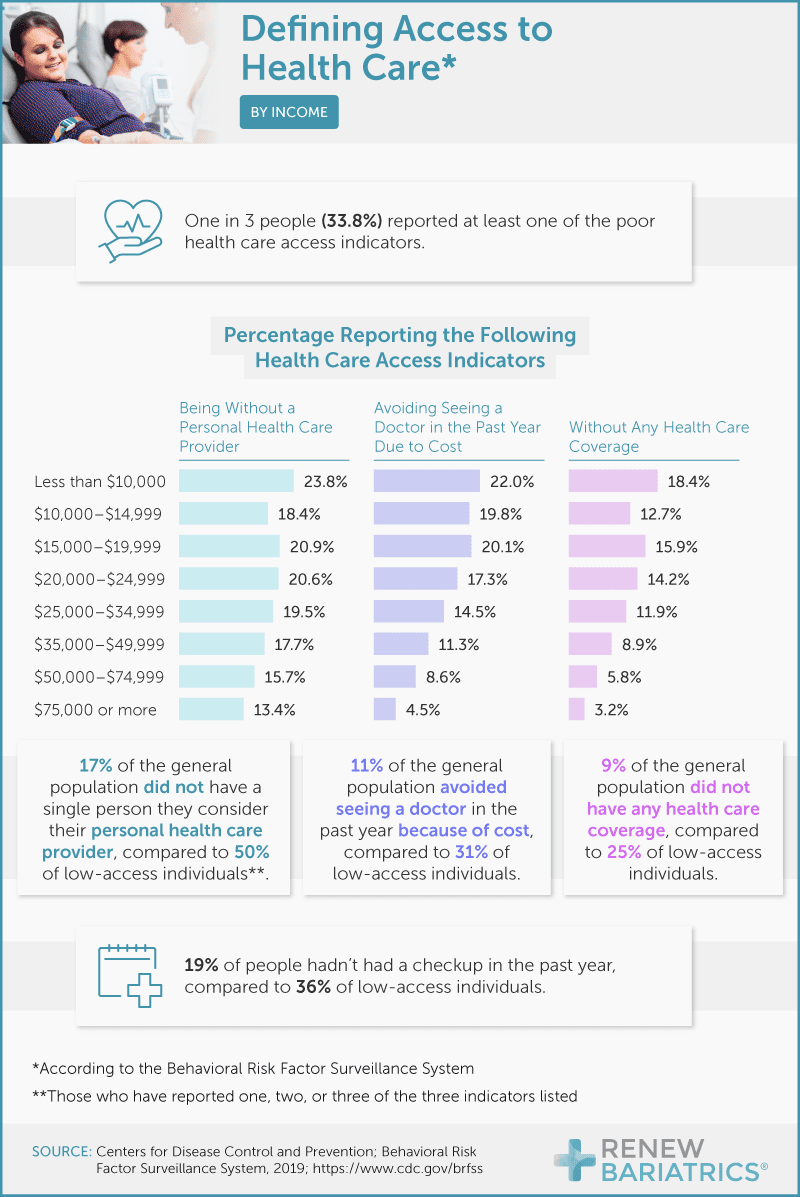 BRFSS-definitions-of-access-to-healthcare-by-income