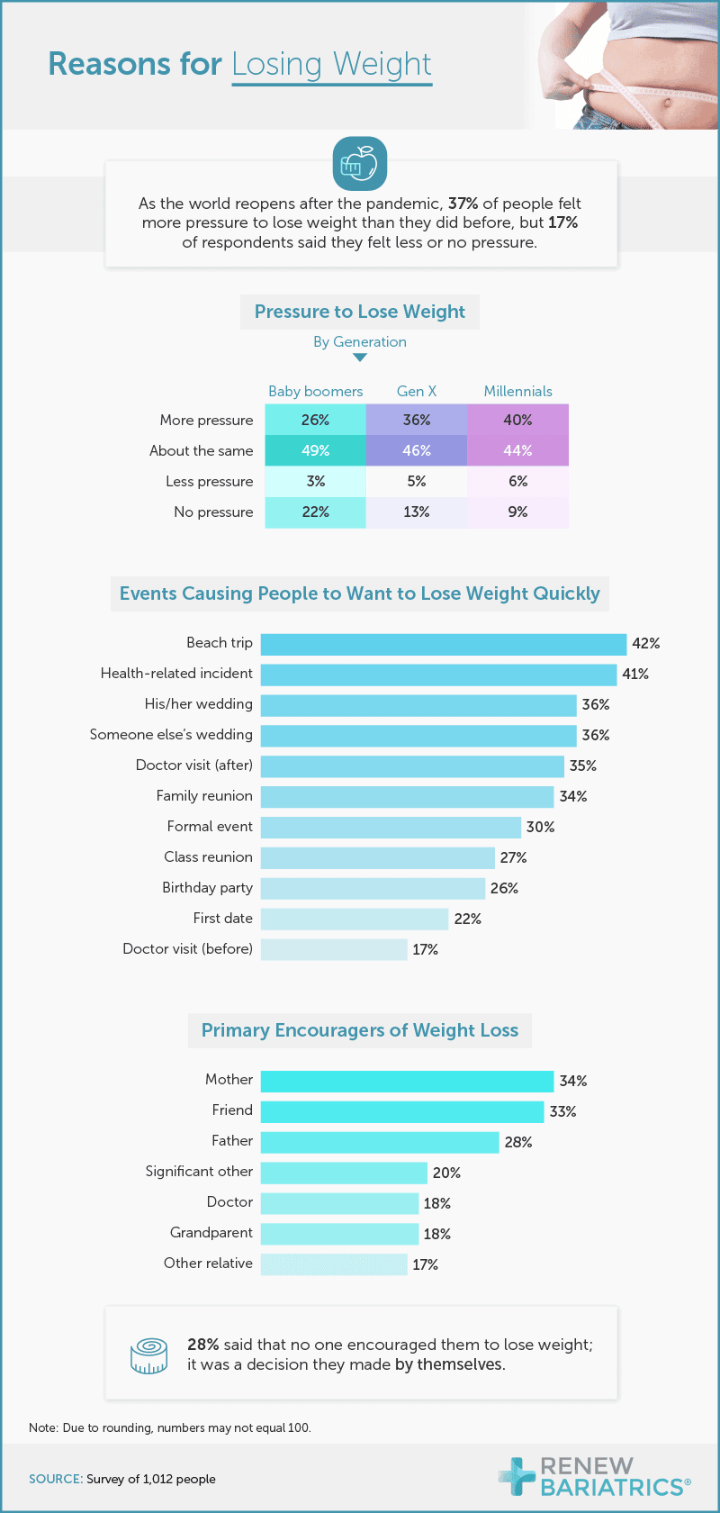 Reasons for Losing Weight