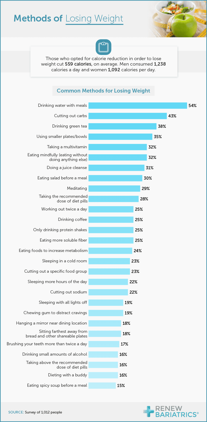 Methods of Losing Weight