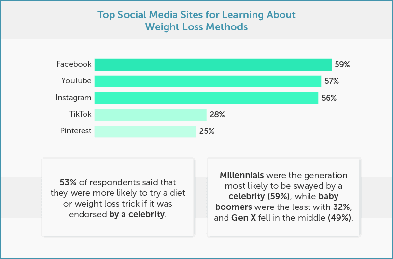 Top Social Media Sites for Learning About Weight Loss Methods