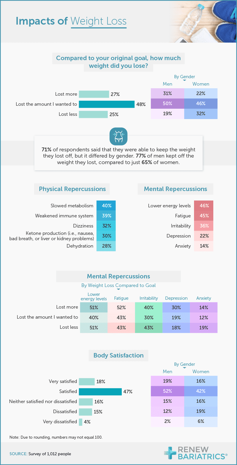 Impacts of Weight Loss