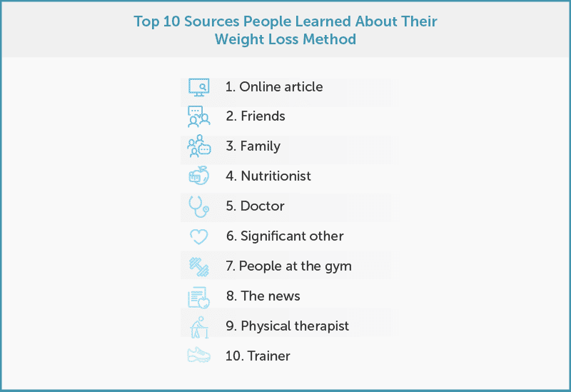 Top 10 Sources People Learned About Their Weight Loss Method