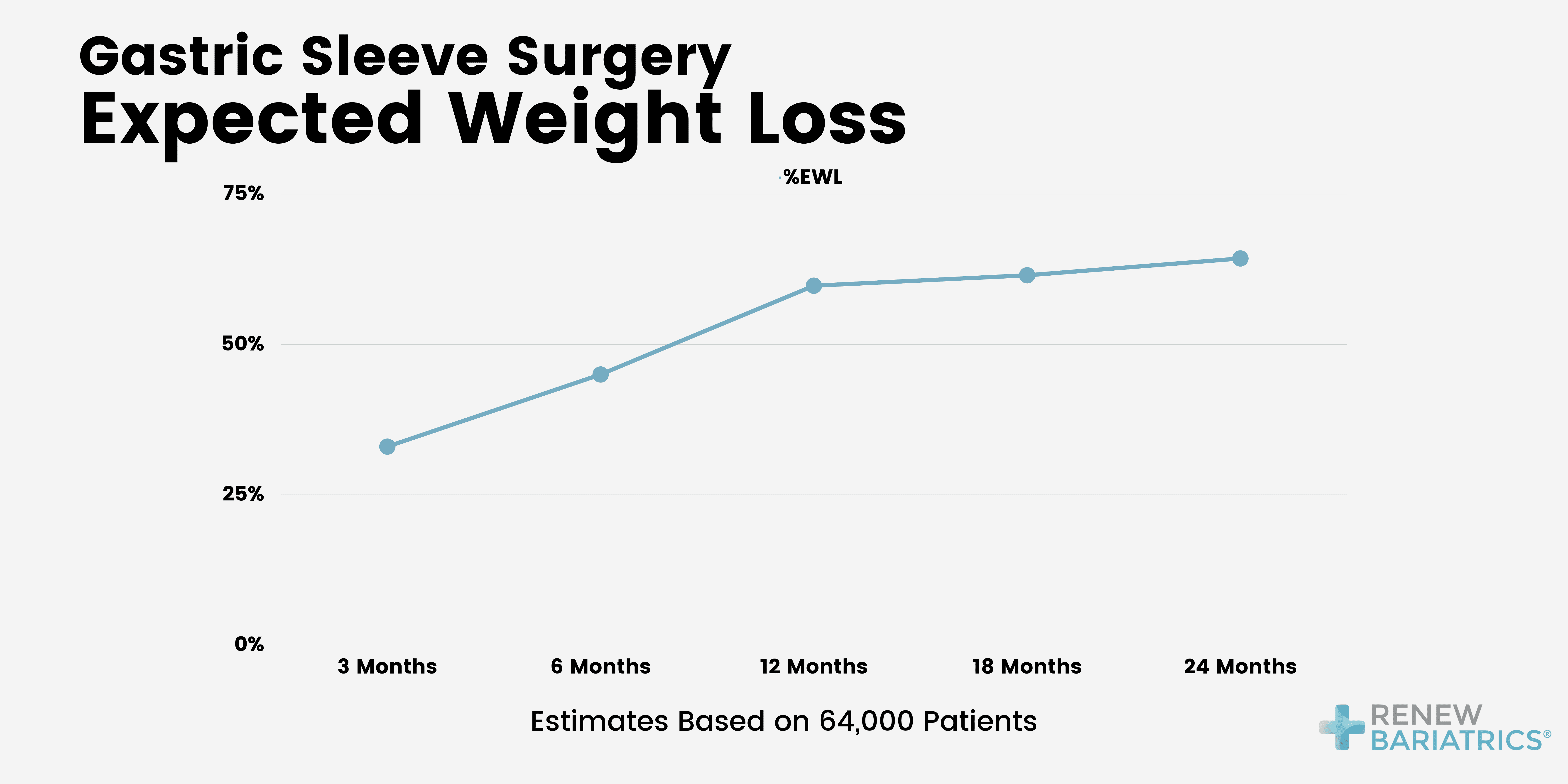 Gastric Sleeve Weight Loss Calculator & Chart Expected Average