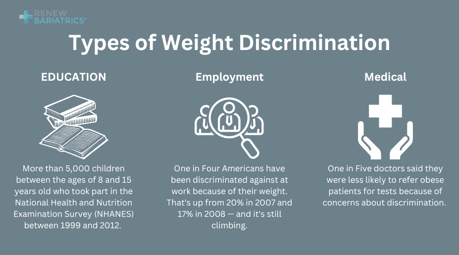 Types of Weight Discrimination 