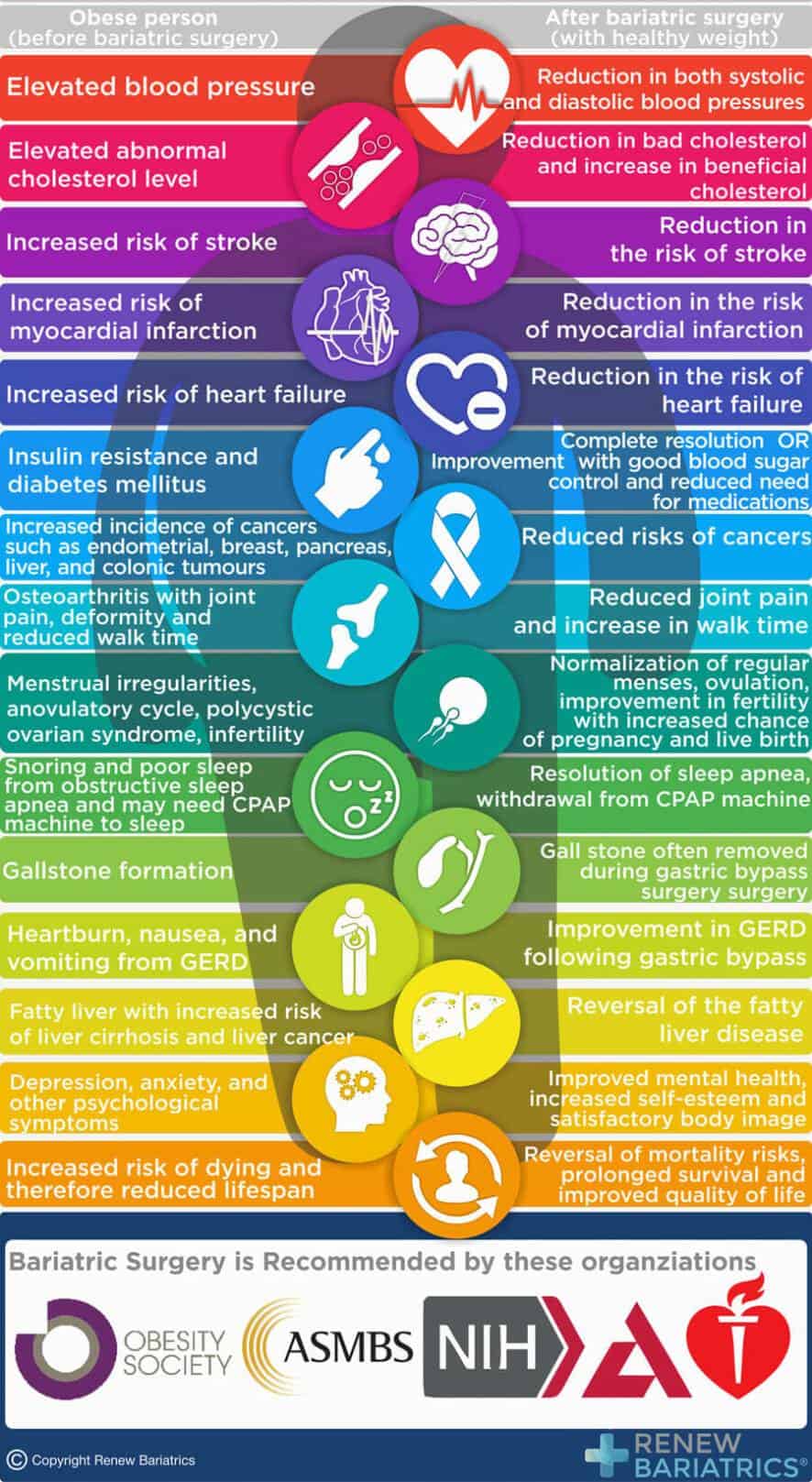 Health Benefits of Bariatric Surgery - Renew Bariatrics