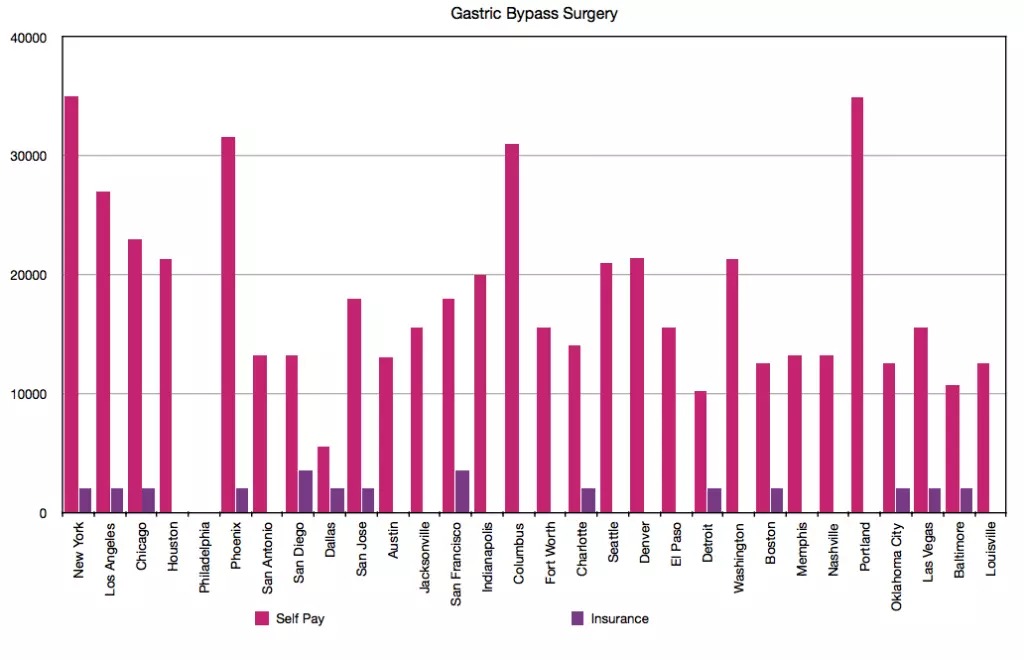 Gastric Bypass Surgery Costs in the United States