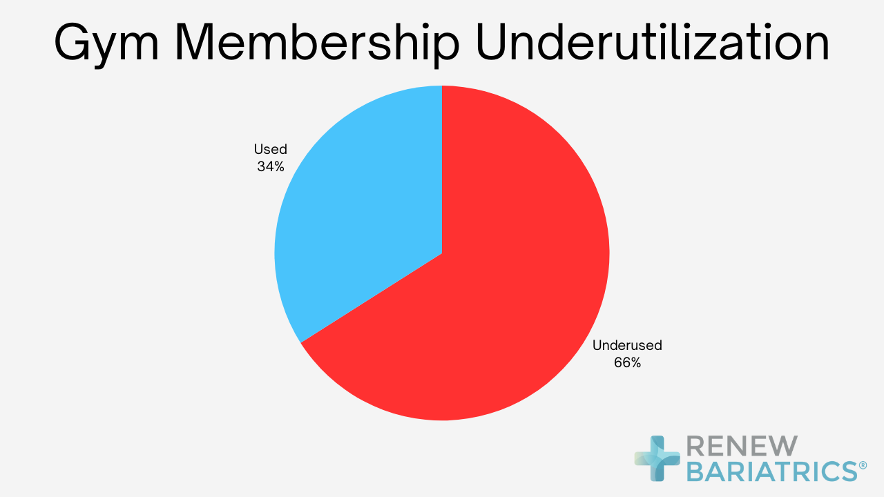 28 Gym Membership Statistics: Average Cost Of Memberships