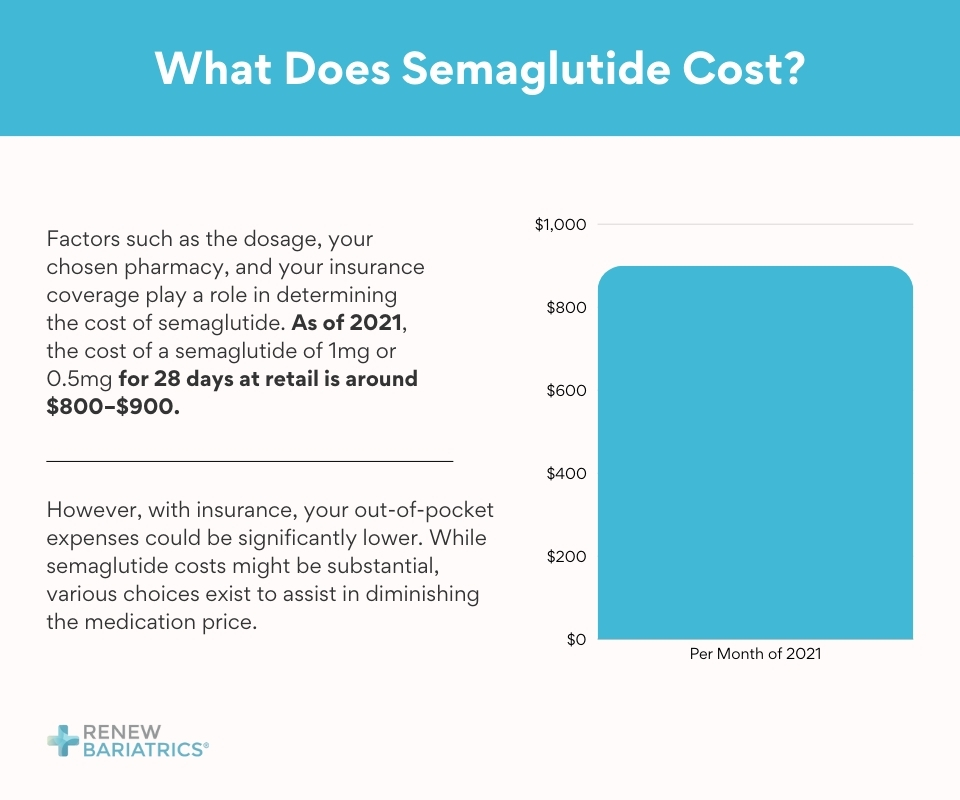 What Does Semaglutide Cost?