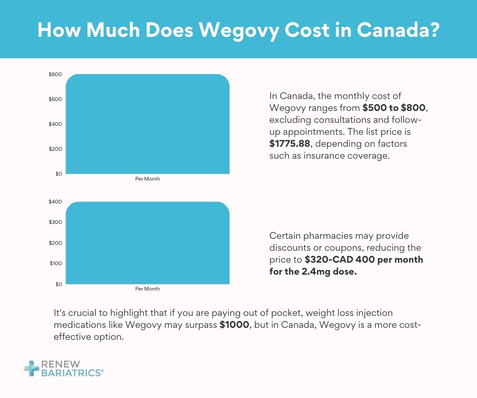 How much does Wegovy cost in Canada?