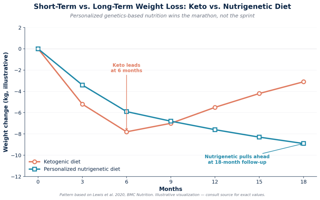 Short-Term vs Long-Term Weight Loss: Keto vs Nutrigenetic Diet