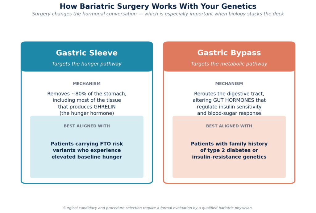 Bariatric Surgery Works with Your Genetics